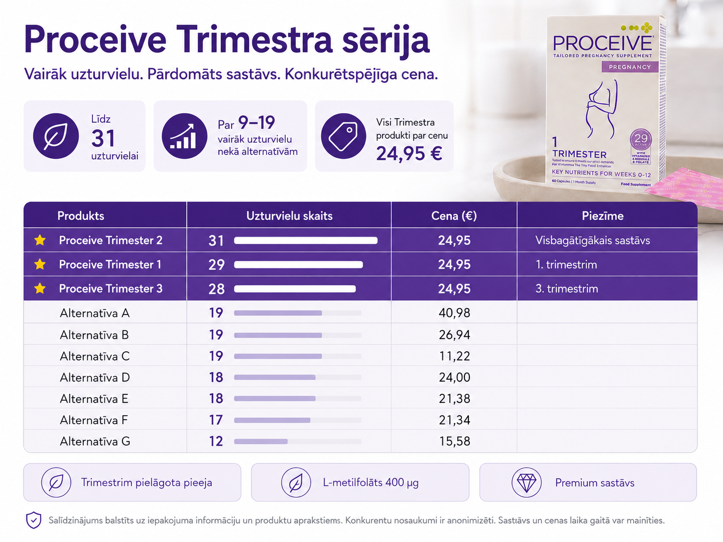 Proceive grūtnieču vitamīnu salīdzinājums ar citiem vitamīniem grūtniecēm