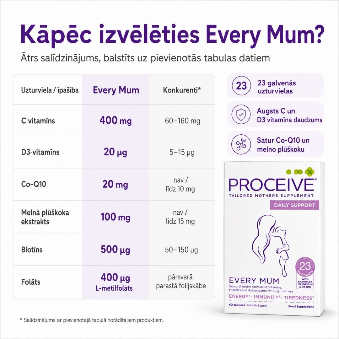 Vitamīnu salīdzinājums nogurušai mammai Proceive Every Mum